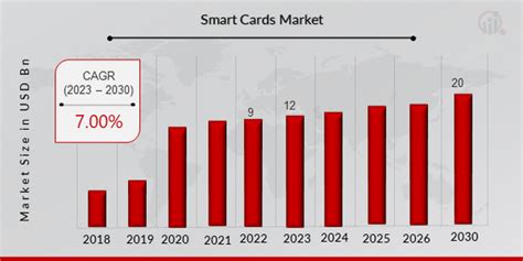 smart cards market size|Smart Card Market Size (2024 .